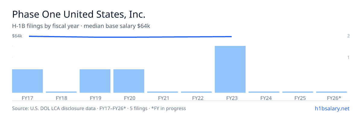 Phase One United States, Inc. H-1B filings by fiscal year, median base salary $63k β U.S. Department of Labor LCA disclosures