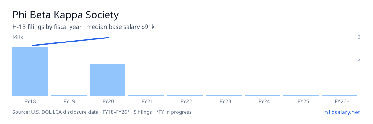 Phi Beta Kappa Society H-1B filings by fiscal year, median base salary $76k โ U.S. Department of Labor LCA disclosures
