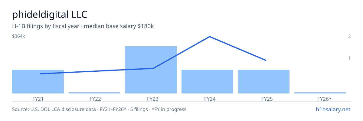 phideldigital LLC H-1B filings by fiscal year, median base salary $120k β U.S. Department of Labor LCA disclosures