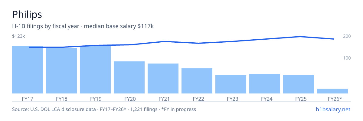 Philips H-1B filings by fiscal year, median base salary $103k โ U.S. Department of Labor LCA disclosures