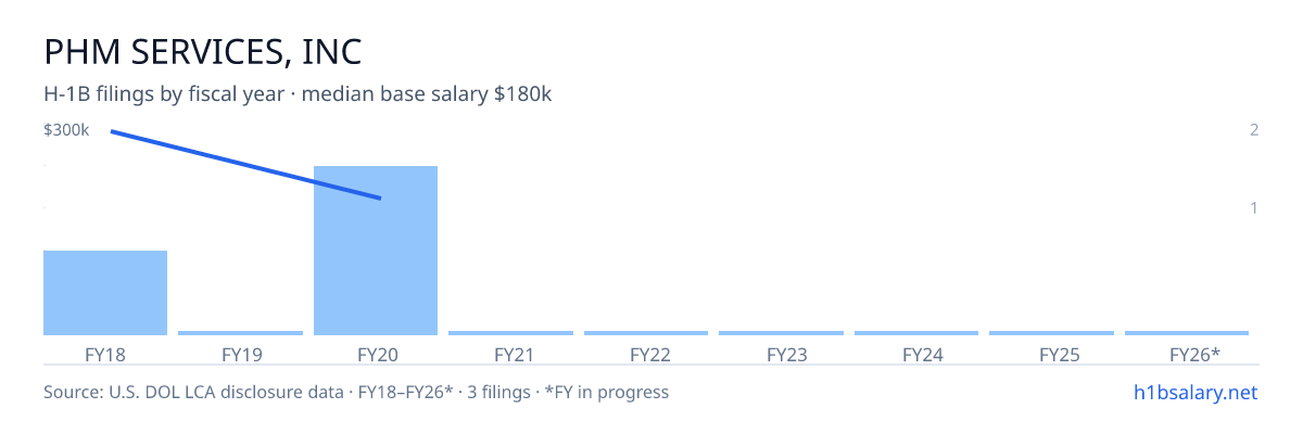 Phm Services, Inc H-1B filings by fiscal year, median base salary $300k โ U.S. Department of Labor LCA disclosures