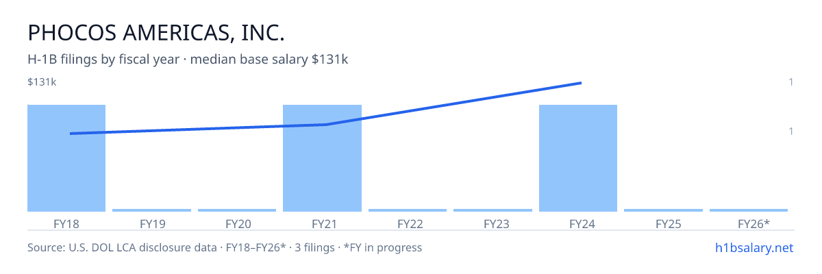 Phocos Americas, Inc. H-1B filings by fiscal year, median base salary $80k โ U.S. Department of Labor LCA disclosures