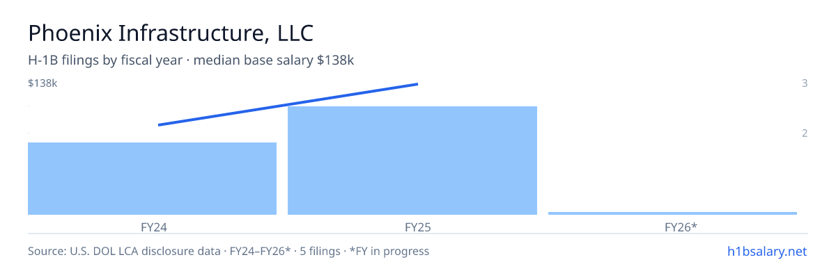Phoenix Infrastructure, LLC H-1B filings by fiscal year, median base salary $127k β U.S. Department of Labor LCA disclosures