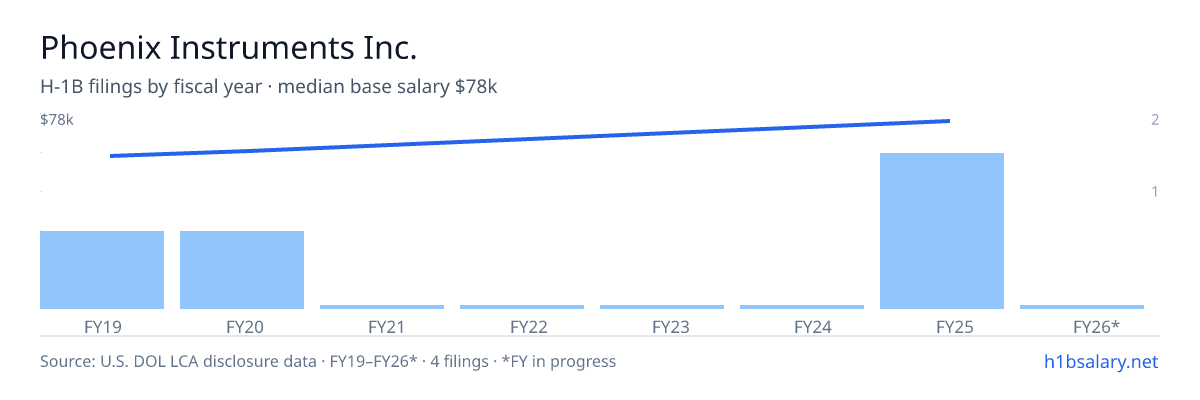 Phoenix Instruments Inc. H-1B filings by fiscal year, median base salary $66k β U.S. Department of Labor LCA disclosures
