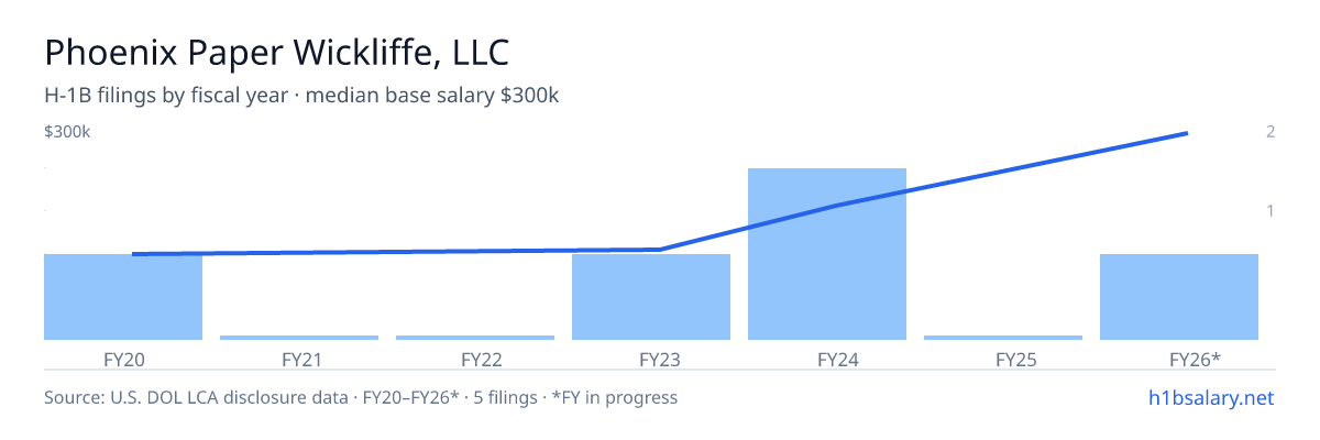 Phoenix Paper Wickliffe, LLC H-1B filings by fiscal year, median base salary $98k β U.S. Department of Labor LCA disclosures