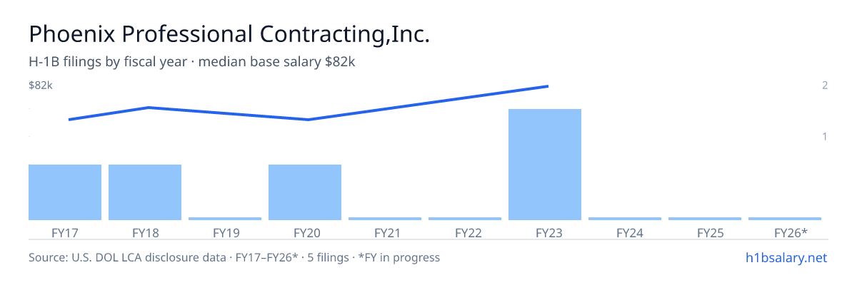 Phoenix Professional Contracting,Inc. H-1B filings by fiscal year, median base salary $66k β U.S. Department of Labor LCA disclosures