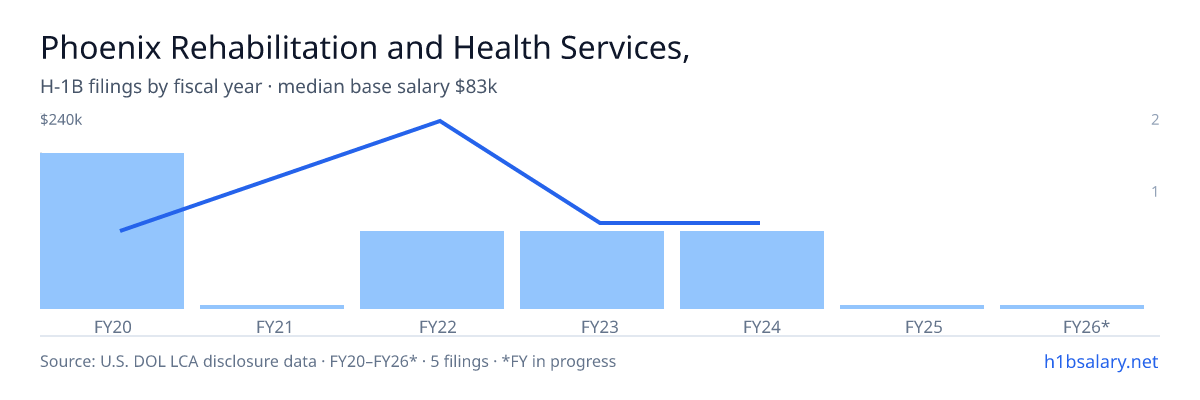 Phoenix Rehabilitation and Health Services, Inc. H-1B filings by fiscal year, median base salary $83k โ U.S. Department of Labor LCA disclosures