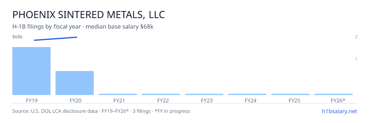 Phoenix Sintered Metals, LLC H-1B filings by fiscal year, median base salary $64k β U.S. Department of Labor LCA disclosures