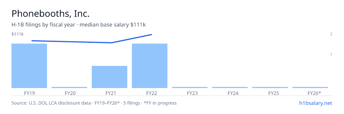 Phonebooths, Inc. H-1B filings by fiscal year, median base salary $90k โ U.S. Department of Labor LCA disclosures