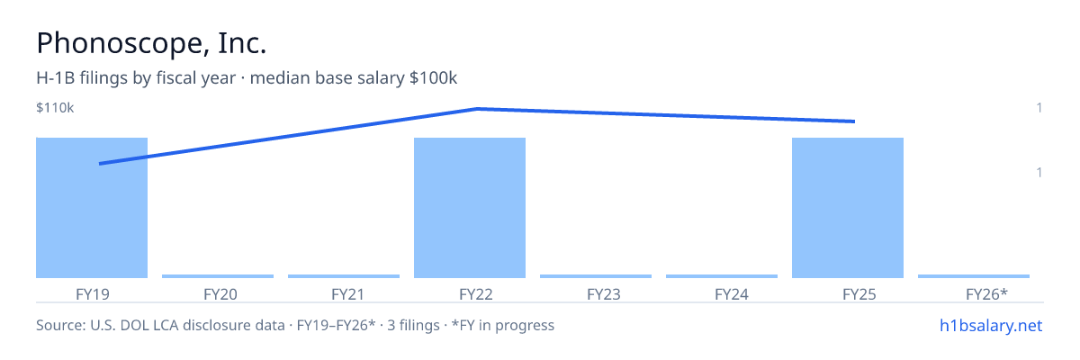 Phonoscope, Inc. H-1B filings by fiscal year, median base salary $100k β U.S. Department of Labor LCA disclosures