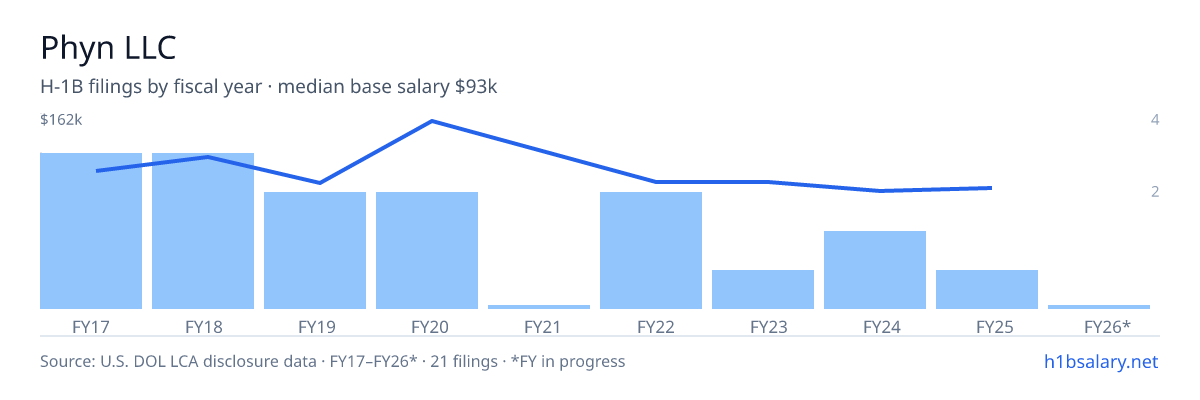 Phyn LLC H-1B filings by fiscal year, median base salary $100k — U.S. Department of Labor LCA disclosures