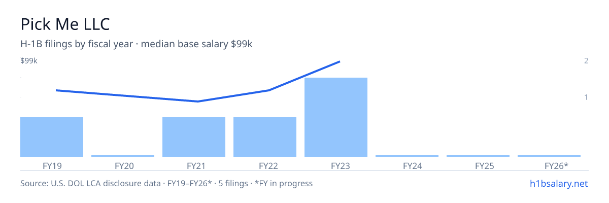 Pick Me LLC H-1B filings by fiscal year, median base salary $62k β U.S. Department of Labor LCA disclosures