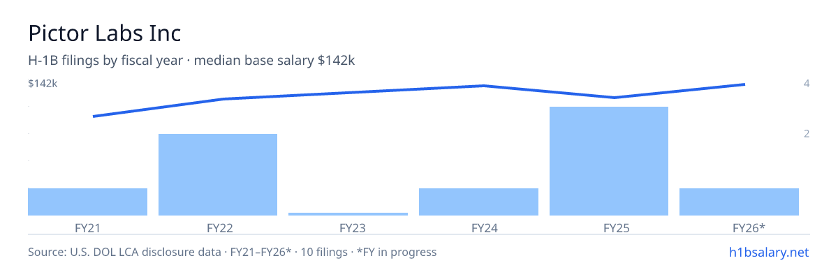 Pictor Labs Inc H-1B filings by fiscal year, median base salary $127k β U.S. Department of Labor LCA disclosures