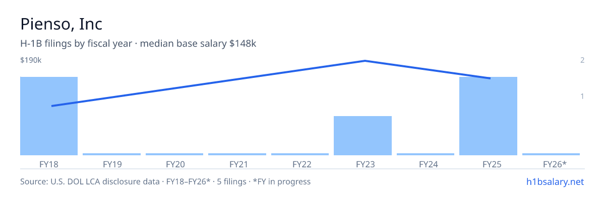 Pienso, Inc H-1B filings by fiscal year, median base salary $135k β U.S. Department of Labor LCA disclosures