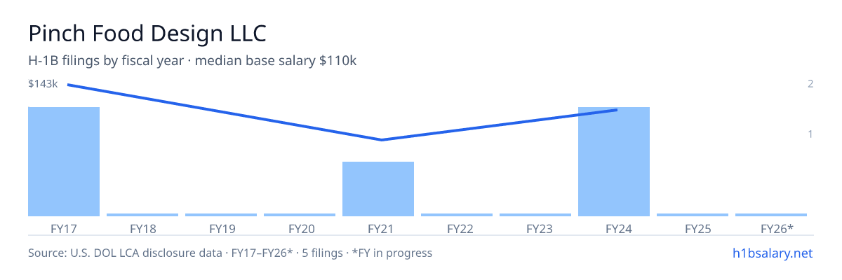 Pinch Food Design LLC H-1B filings by fiscal year, median base salary $100k β U.S. Department of Labor LCA disclosures