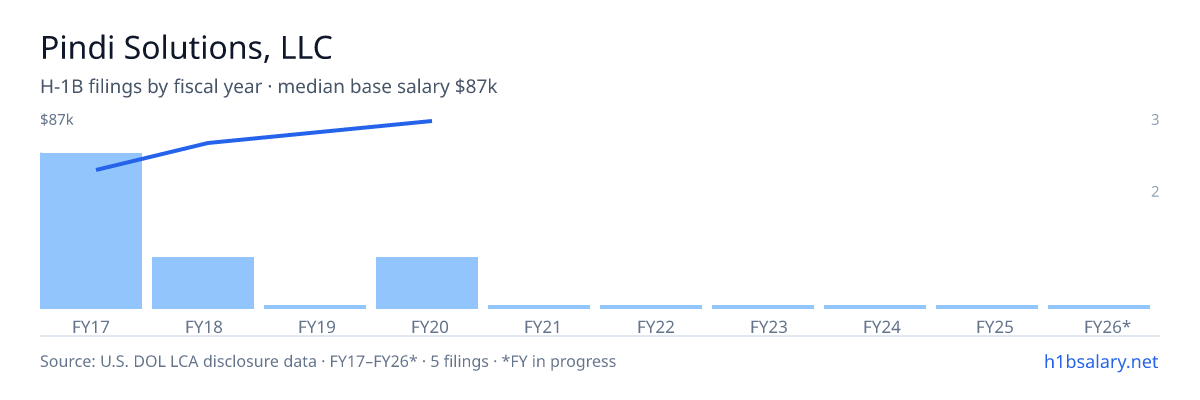Pindi Solutions, LLC H-1B filings by fiscal year, median base salary $60k β U.S. Department of Labor LCA disclosures