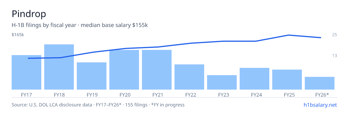 Pindrop H-1B filings by fiscal year, median base salary $114k โ U.S. Department of Labor LCA disclosures