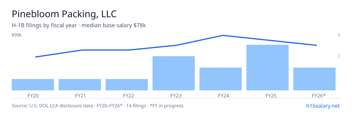 Pinebloom Packing, LLC H-1B filings by fiscal year, median base salary $78k β U.S. Department of Labor LCA disclosures