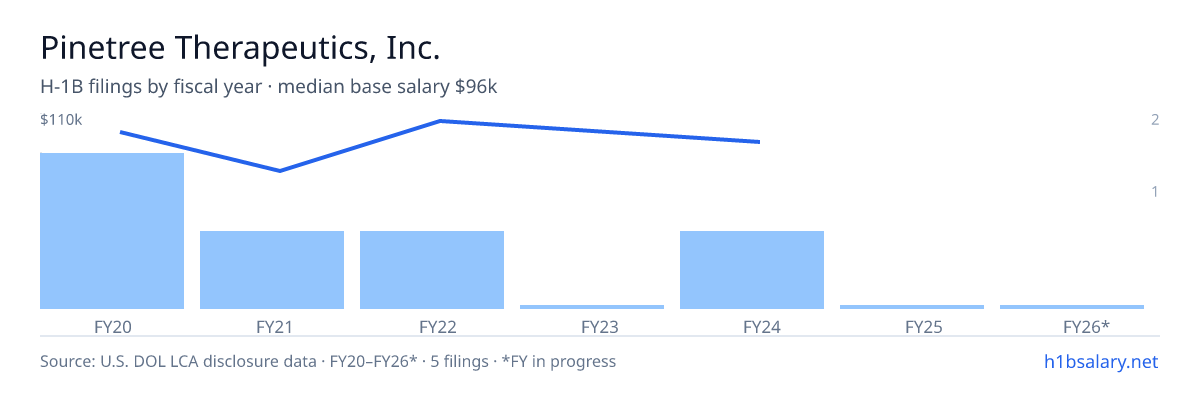 Pinetree Therapeutics, Inc. H-1B filings by fiscal year, median base salary $100k โ U.S. Department of Labor LCA disclosures