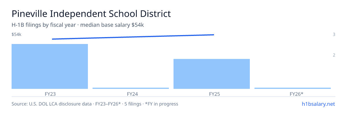 Pineville Independent School District H-1B filings by fiscal year, median base salary $49k β U.S. Department of Labor LCA disclosures