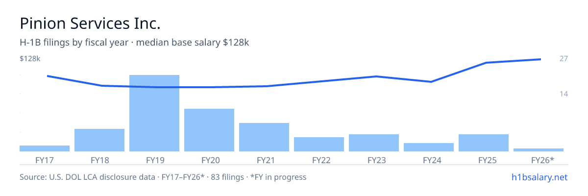 Pinion Services Inc. H-1B filings by fiscal year, median base salary $82k โ U.S. Department of Labor LCA disclosures