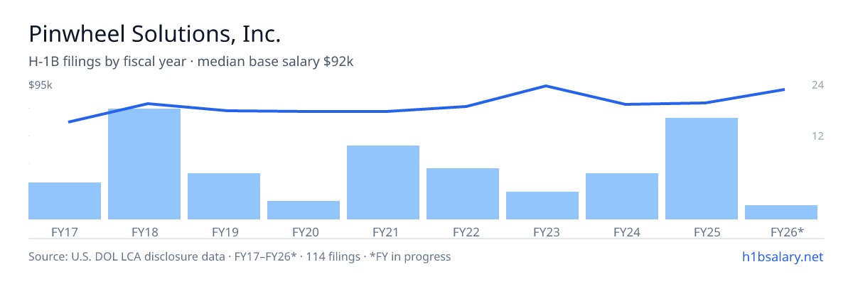 Pinwheel Solutions, Inc. H-1B filings by fiscal year, median base salary $79k โ U.S. Department of Labor LCA disclosures