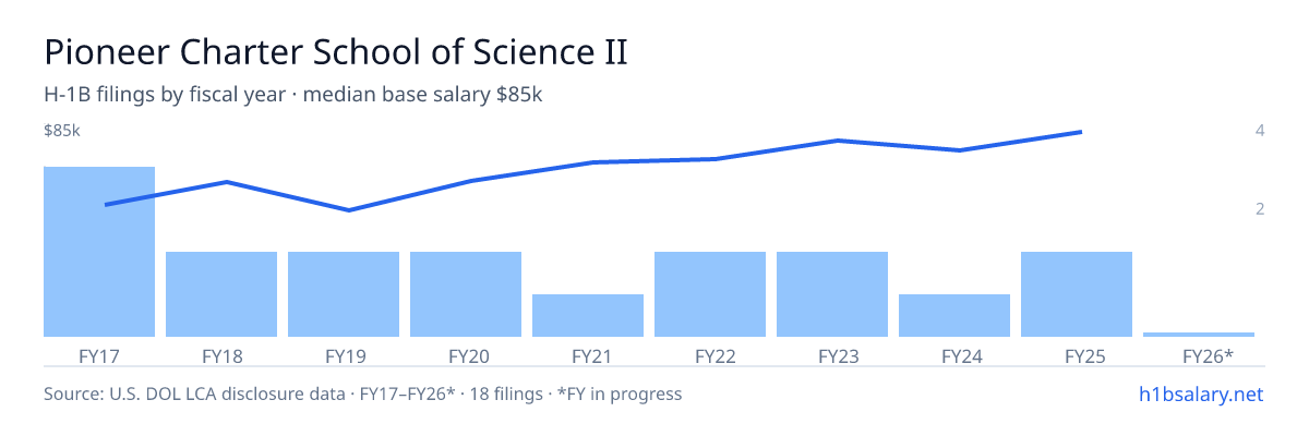 Pioneer Charter School of Science II H-1B filings by fiscal year, median base salary $68k โ U.S. Department of Labor LCA disclosures