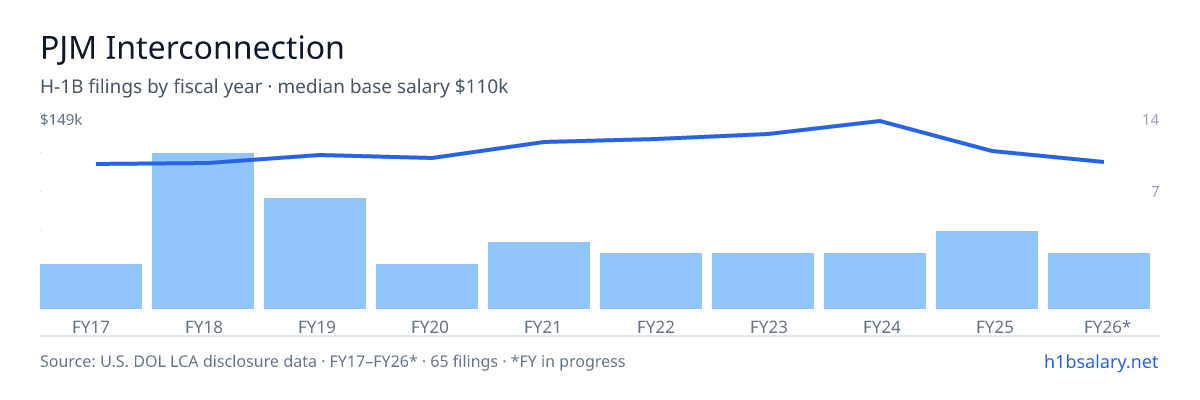 PJM Interconnection H-1B filings by fiscal year, median base salary $117k β U.S. Department of Labor LCA disclosures