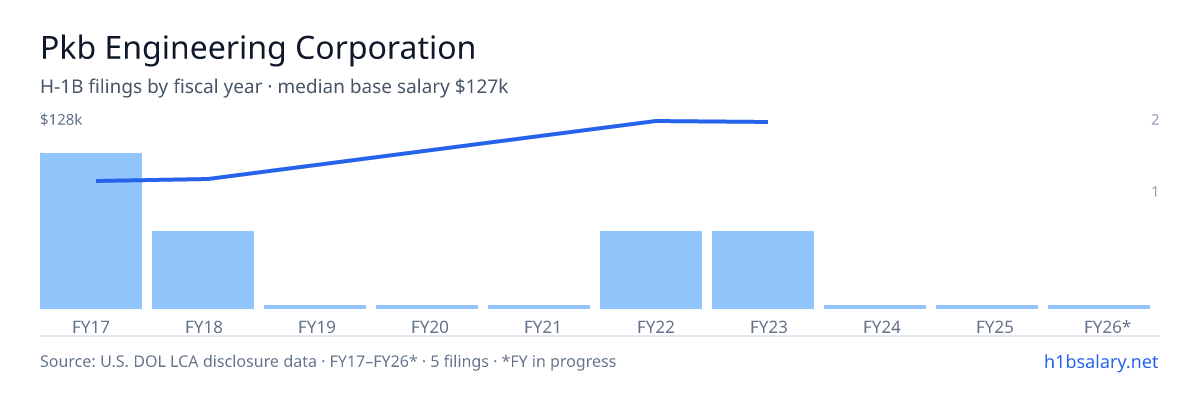 Pkb Engineering Corporation H-1B filings by fiscal year, median base salary $80k β U.S. Department of Labor LCA disclosures
