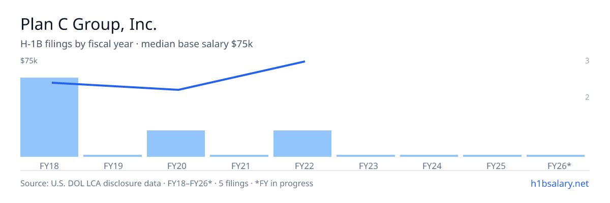 Plan C Group, Inc. H-1B filings by fiscal year, median base salary $55k β U.S. Department of Labor LCA disclosures