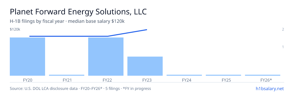 Planet Forward Energy Solutions, LLC H-1B filings by fiscal year, median base salary $99k โ U.S. Department of Labor LCA disclosures
