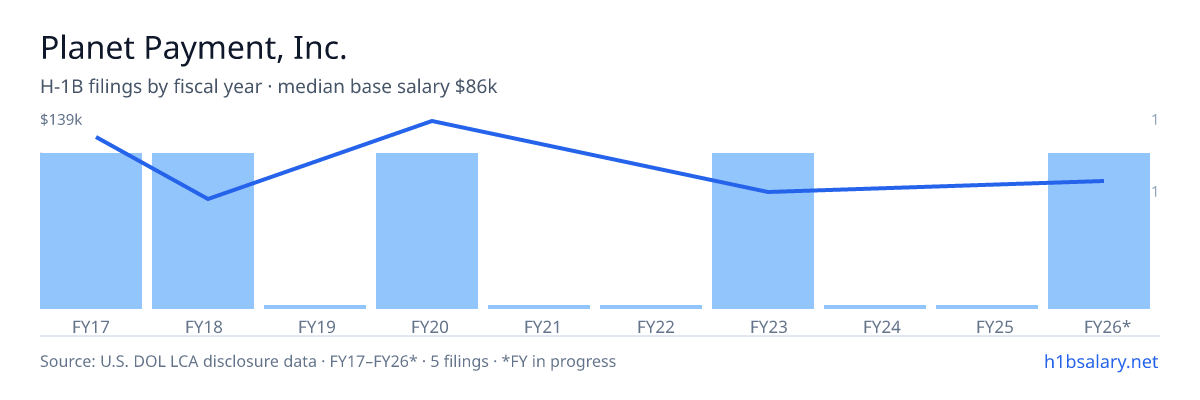 Planet Payment, Inc. H-1B filings by fiscal year, median base salary $86k β U.S. Department of Labor LCA disclosures