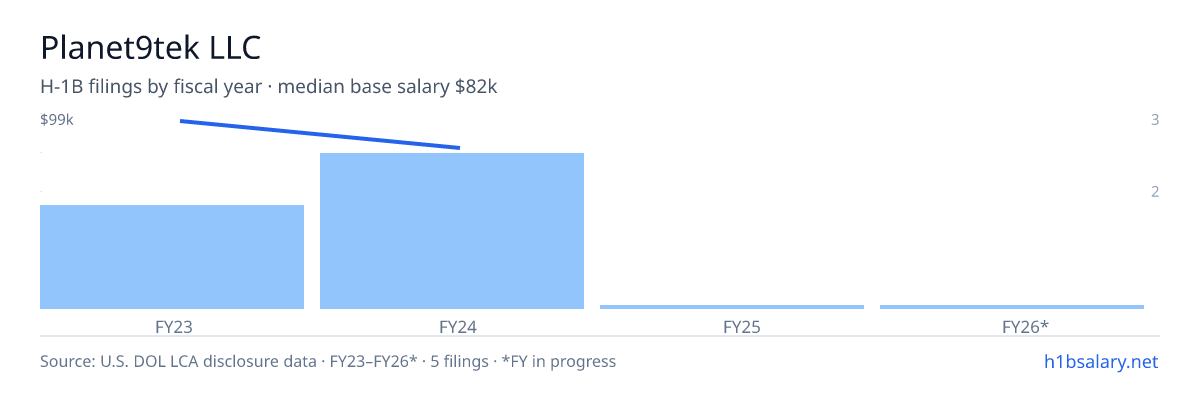 Planet9tek LLC H-1B filings by fiscal year, median base salary $82k β U.S. Department of Labor LCA disclosures