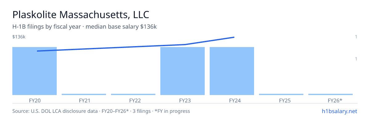 Plaskolite Massachusetts, LLC H-1B filings by fiscal year, median base salary $115k โ U.S. Department of Labor LCA disclosures