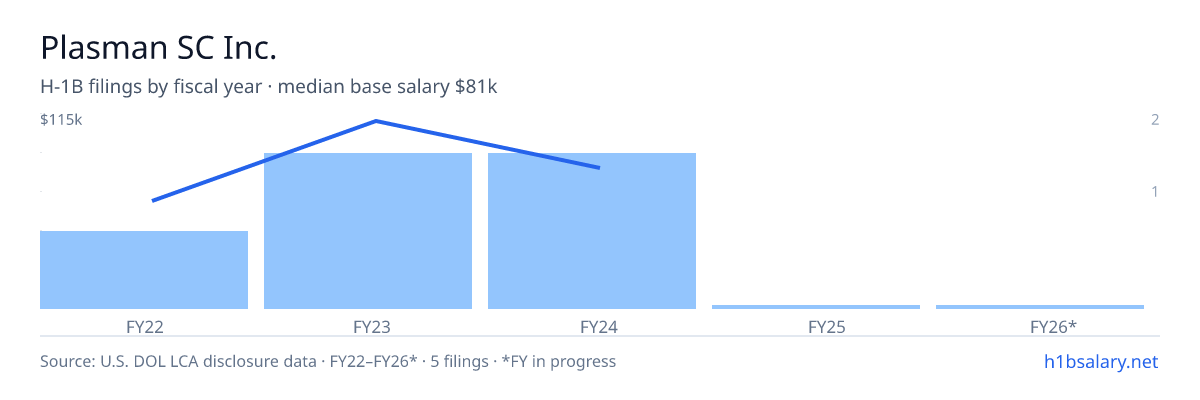Plasman SC Inc. H-1B filings by fiscal year, median base salary $80k β U.S. Department of Labor LCA disclosures