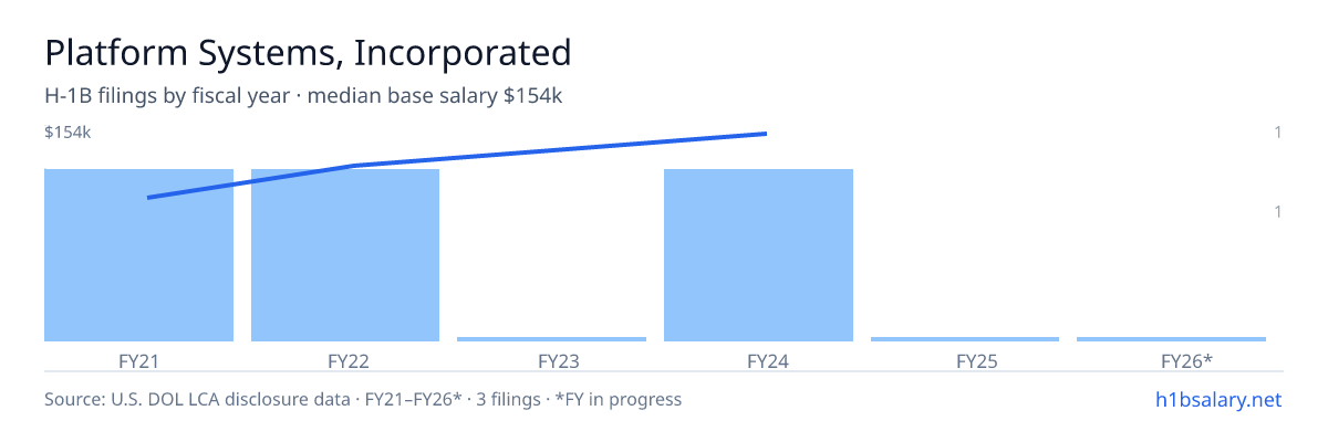 Platform Systems, Incorporated H-1B filings by fiscal year, median base salary $125k β U.S. Department of Labor LCA disclosures