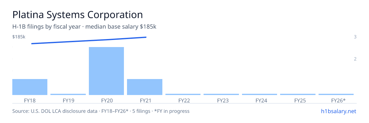 Platina Systems Corporation H-1B filings by fiscal year, median base salary $175k β U.S. Department of Labor LCA disclosures