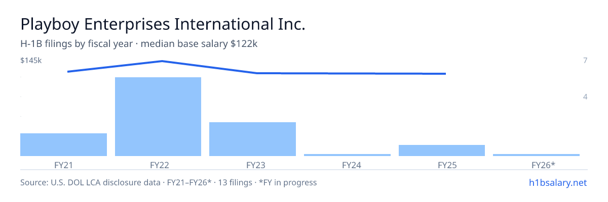 Playboy Enterprises International Inc. H-1B filings by fiscal year, median base salary $129k β U.S. Department of Labor LCA disclosures
