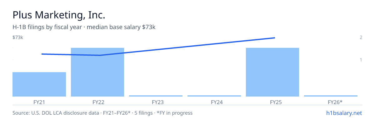 Plus Marketing, Inc. H-1B filings by fiscal year, median base salary $49k β U.S. Department of Labor LCA disclosures