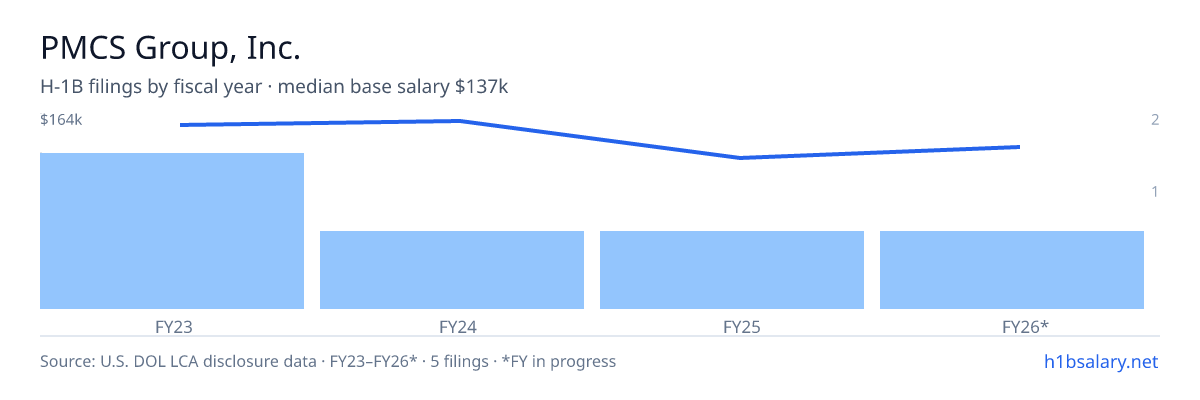 PMCS Group, Inc. H-1B filings by fiscal year, median base salary $160k β U.S. Department of Labor LCA disclosures