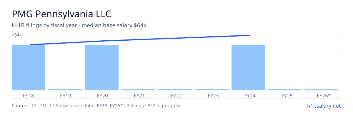 PMG Pennsylvania LLC H-1B filings by fiscal year, median base salary $56k β U.S. Department of Labor LCA disclosures