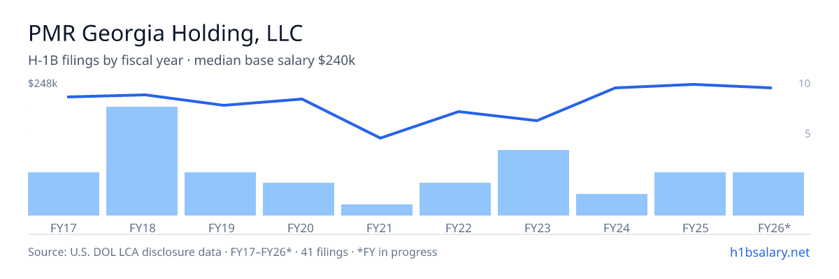 PMR Georgia Holding, LLC H-1B filings by fiscal year, median base salary $225k โ U.S. Department of Labor LCA disclosures
