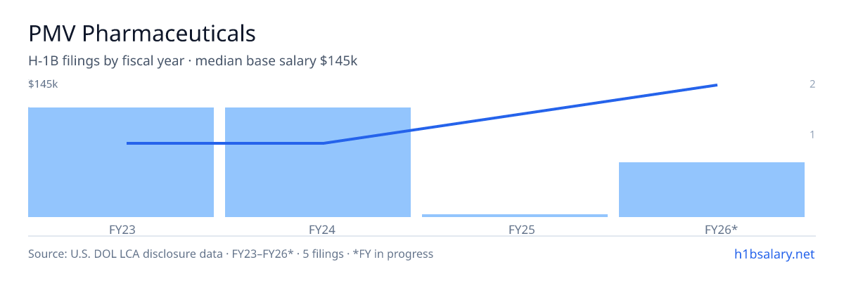 PMV Pharmaceuticals H-1B filings by fiscal year, median base salary $68k β U.S. Department of Labor LCA disclosures