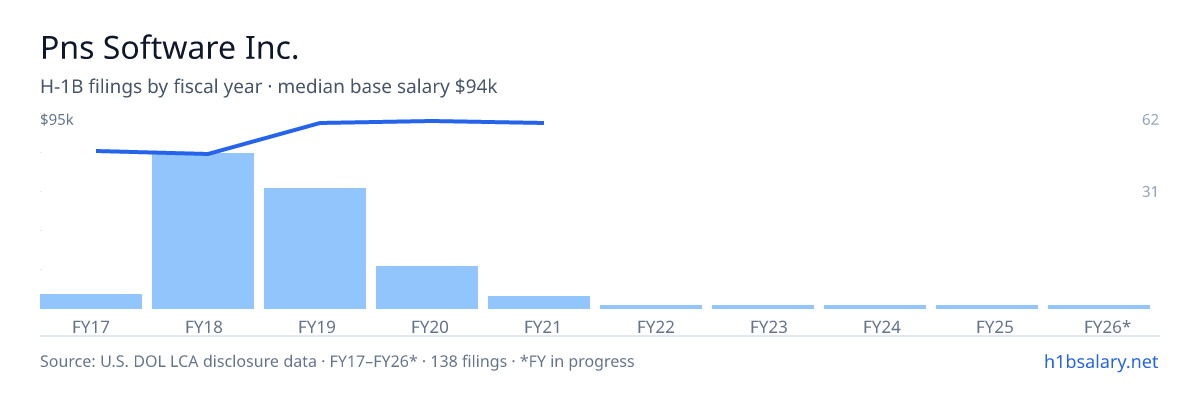 Pns Software Inc. H-1B filings by fiscal year, median base salary $94k โ U.S. Department of Labor LCA disclosures