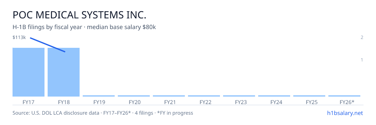 Poc Medical Systems Inc. H-1B filings by fiscal year, median base salary $96k β U.S. Department of Labor LCA disclosures