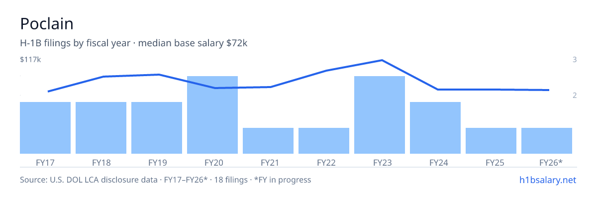 Poclain H-1B filings by fiscal year, median base salary $76k β U.S. Department of Labor LCA disclosures