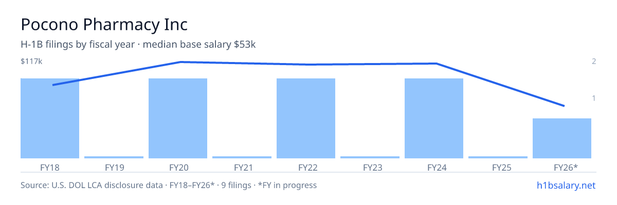 Pocono Pharmacy Inc H-1B filings by fiscal year, median base salary $114k β U.S. Department of Labor LCA disclosures