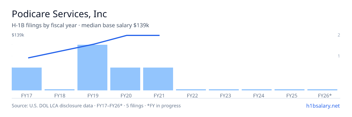 Podicare Services, Inc H-1B filings by fiscal year, median base salary $139k โ U.S. Department of Labor LCA disclosures