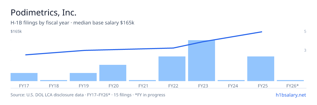 Podimetrics, Inc. H-1B filings by fiscal year, median base salary $125k โ U.S. Department of Labor LCA disclosures