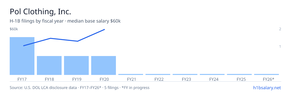Pol Clothing, Inc. H-1B filings by fiscal year, median base salary $41k โ U.S. Department of Labor LCA disclosures